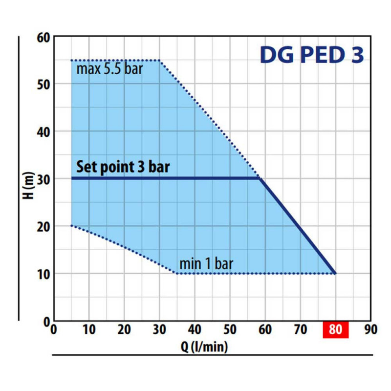 Pedrollo DG PED 3 - Surpresseur compact silencieux à vitesse variable - 0,75 kW 3,6 m3/h