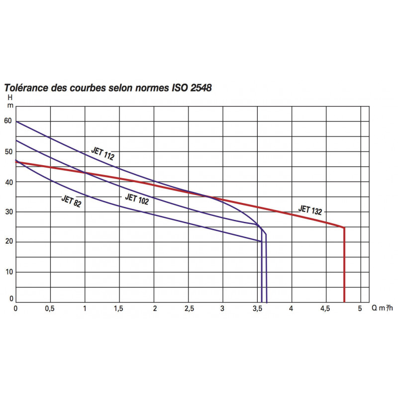 Pompe de surface auto amorçante DAB JET 102 T - 0,75 kW 3,6 m3/h 380V - Pompe de surface pour puits