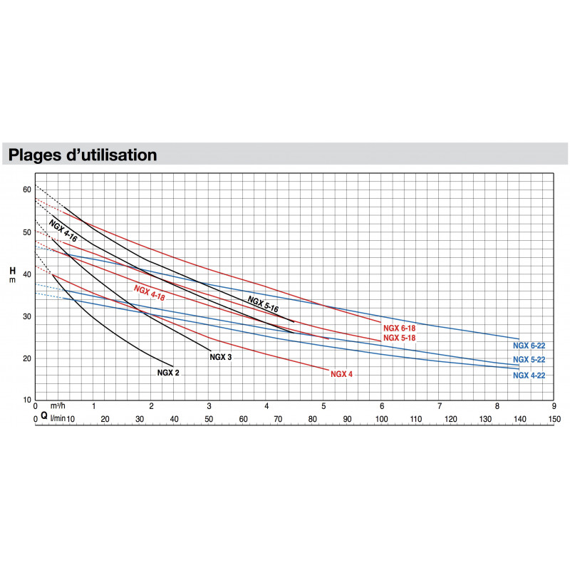 Pompe eau auto amorcante Calpeda NGX422 - Inox 1,10 kW  8,4 m3/h 380V - Pompe de surface pour jardin