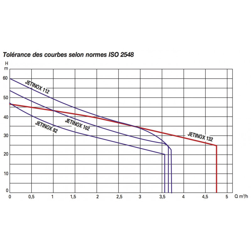 Pompe DAB JET 102 T - Pompe de surface auto amorçante -  Inox 0,75 kW 3,6 m3/h 380V - Pompe a eau auto amorçante