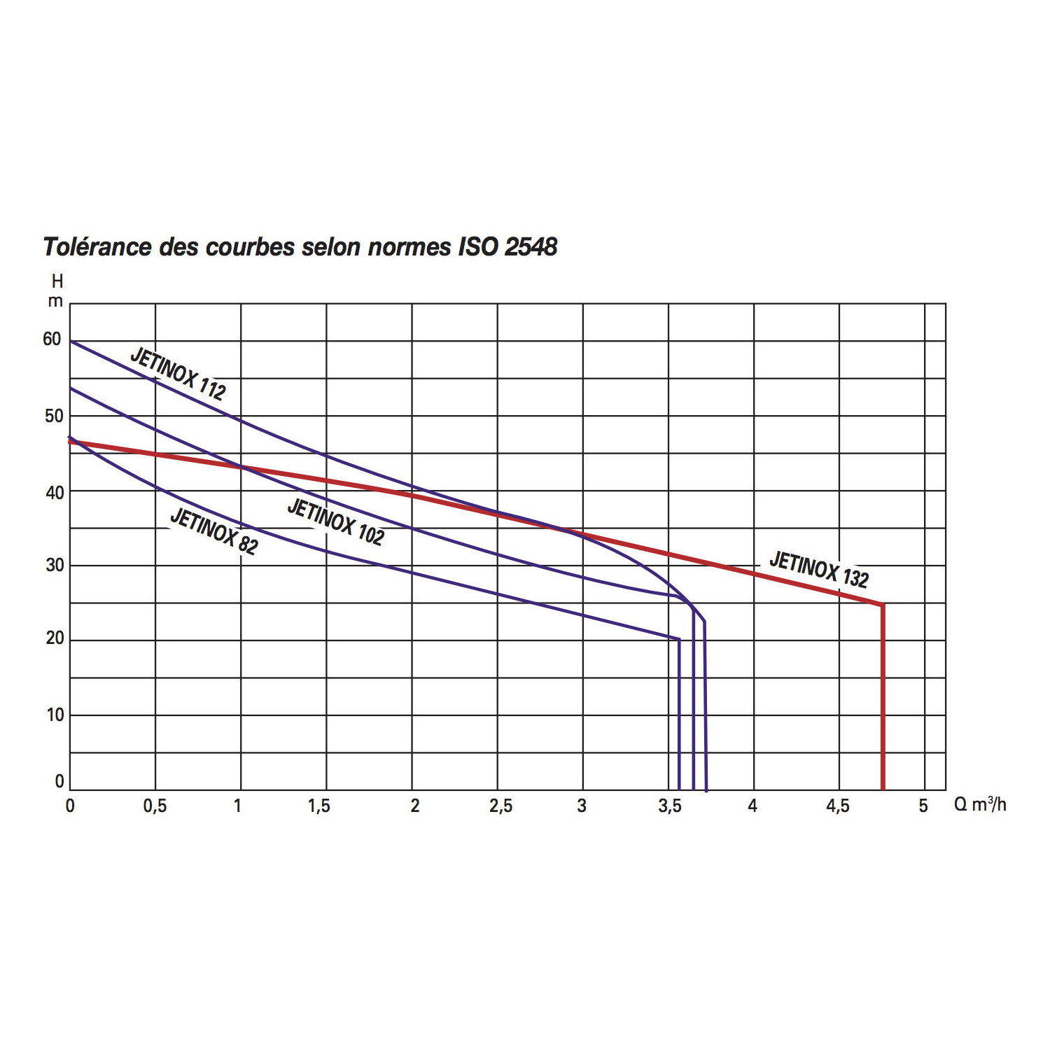 Pompe DAB JET 102 T - Pompe de surface auto amorçante -  Inox 0,75 kW 3,6 m3/h 380V - Pompe a eau auto amorçante