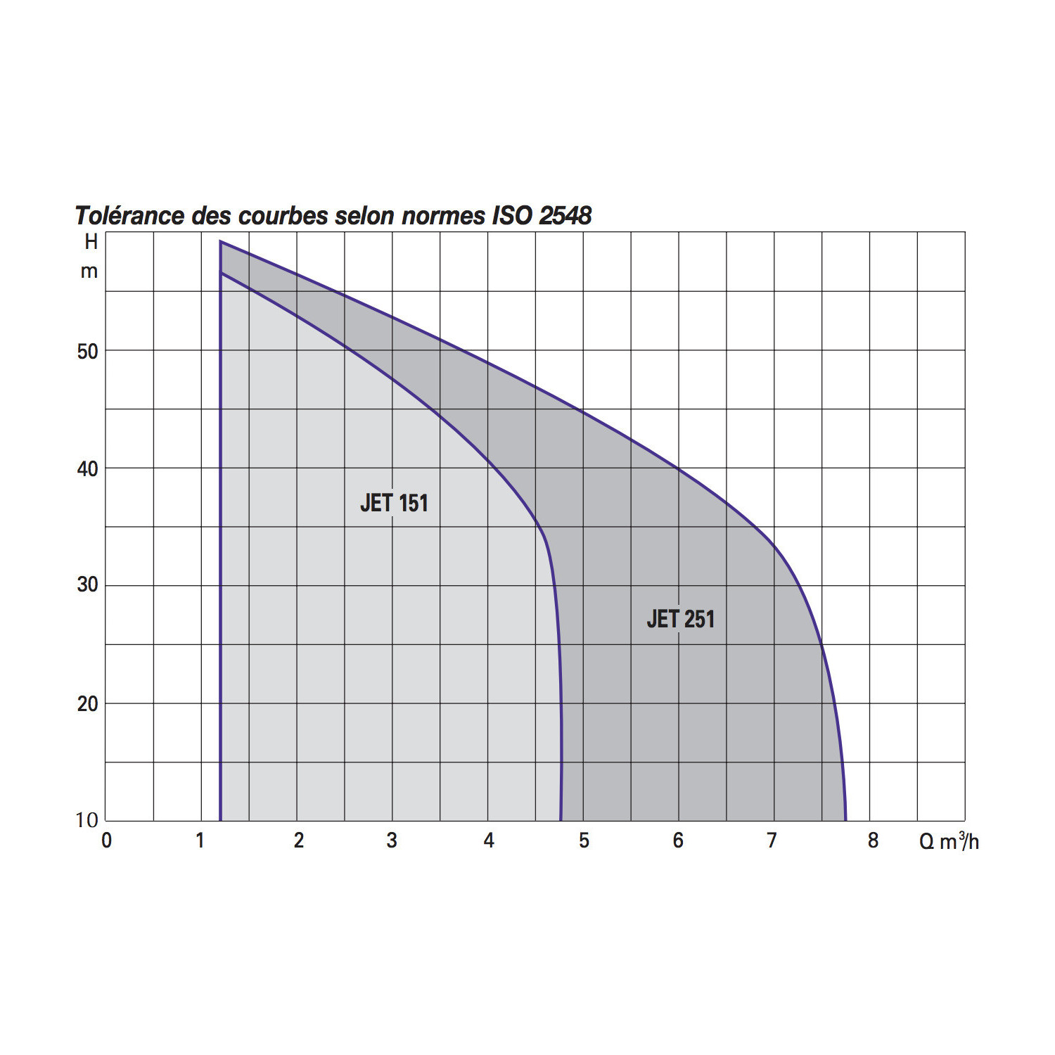 Pompe DAB JET 151M - Pompe de surface autoamorçante - 1,1 kW 4,2 m3/h 220V - Pompe a eau auto amorçante