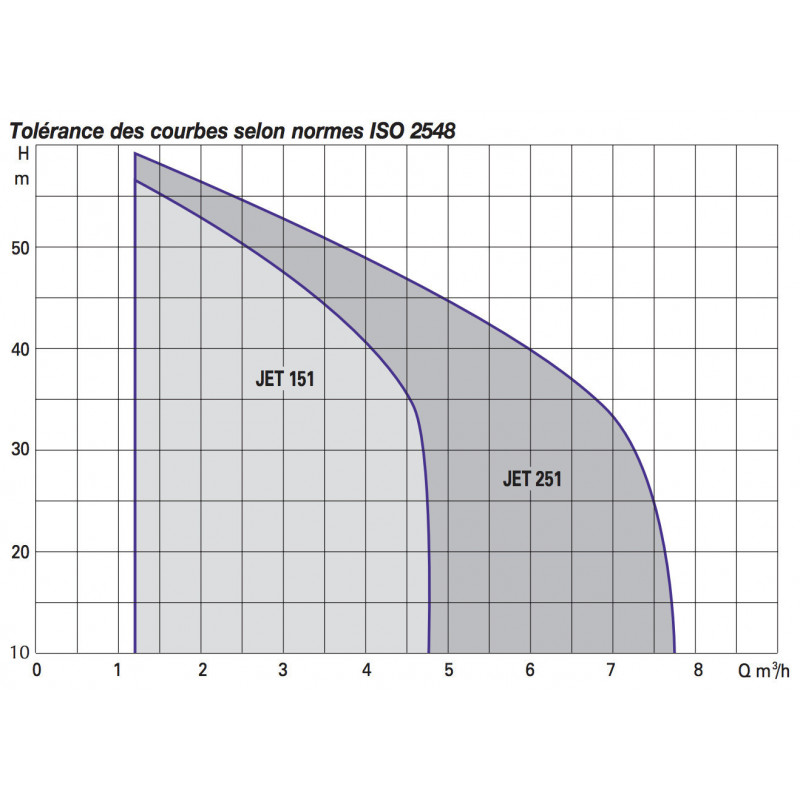 Pompe de surface auto amorçante DAB JET 151T - 1,1 kW 4,2 m3/h 380V - Pompe de surface pour jardin