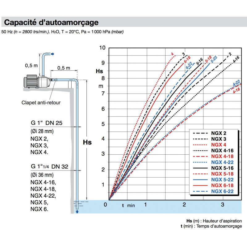 Pompe à eau de surface Calpeda NGX3100 - Inox 0,65 kW 3,6 m3/h 380V - Pompe de surface auto amorçante