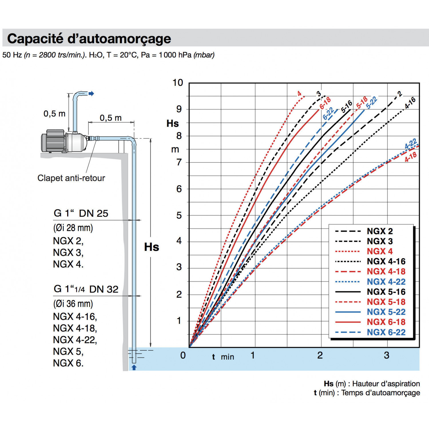 Pompe à eau de surface Calpeda NGX3100 - Inox 0,65 kW 3,6 m3/h 380V - Pompe de surface auto amorçante