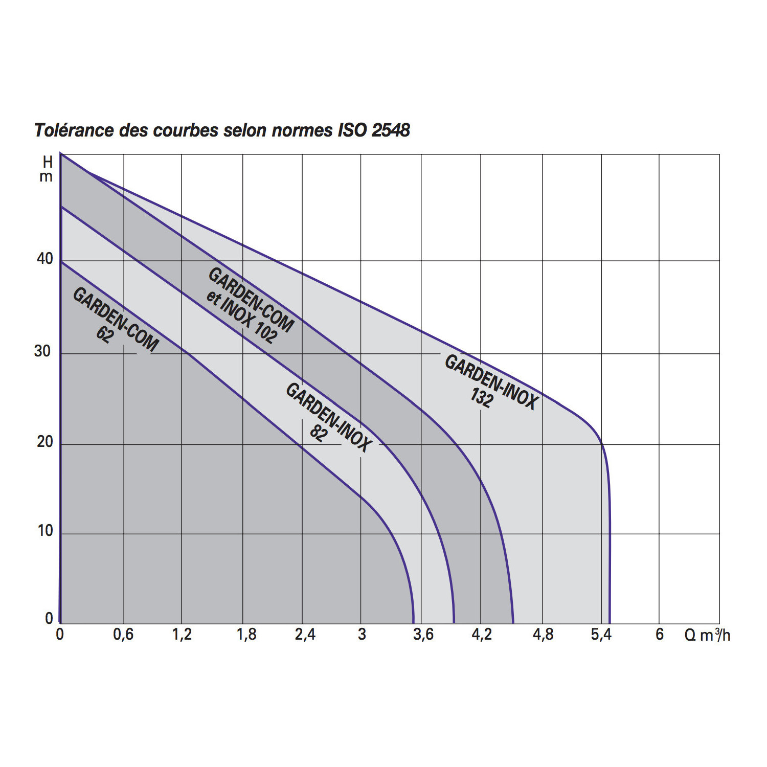 Pompe à eau de surface DAB GARDEN COM 62 M - 0,44 kW 3 m3/h 220V - Pompe pour jardin auto amorçante