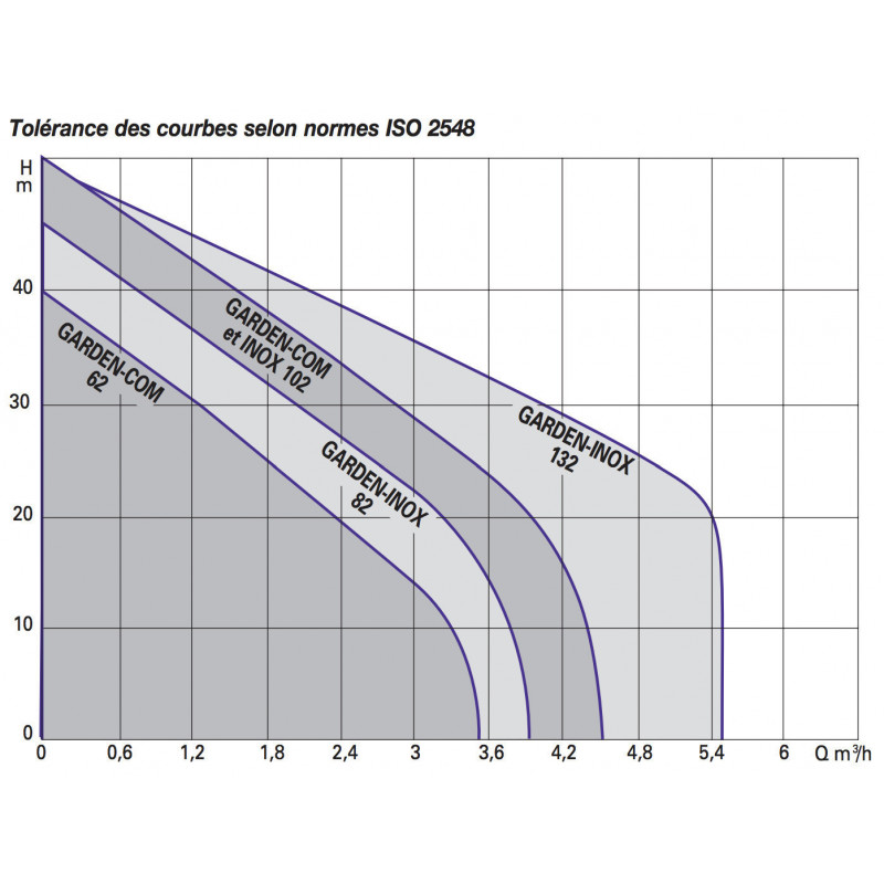 Pompe DAB GARDEN INOX 132M - Pompe de surface autoamorçante - 1 kW 4,8 m3/h 220V - Pompe de surface pour puit