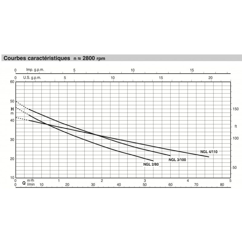 Pompe de surface autoamorçante Calpeda NGL - Fonte 4,8 m3/h 220V - Pompe pour jardin auto amorçante