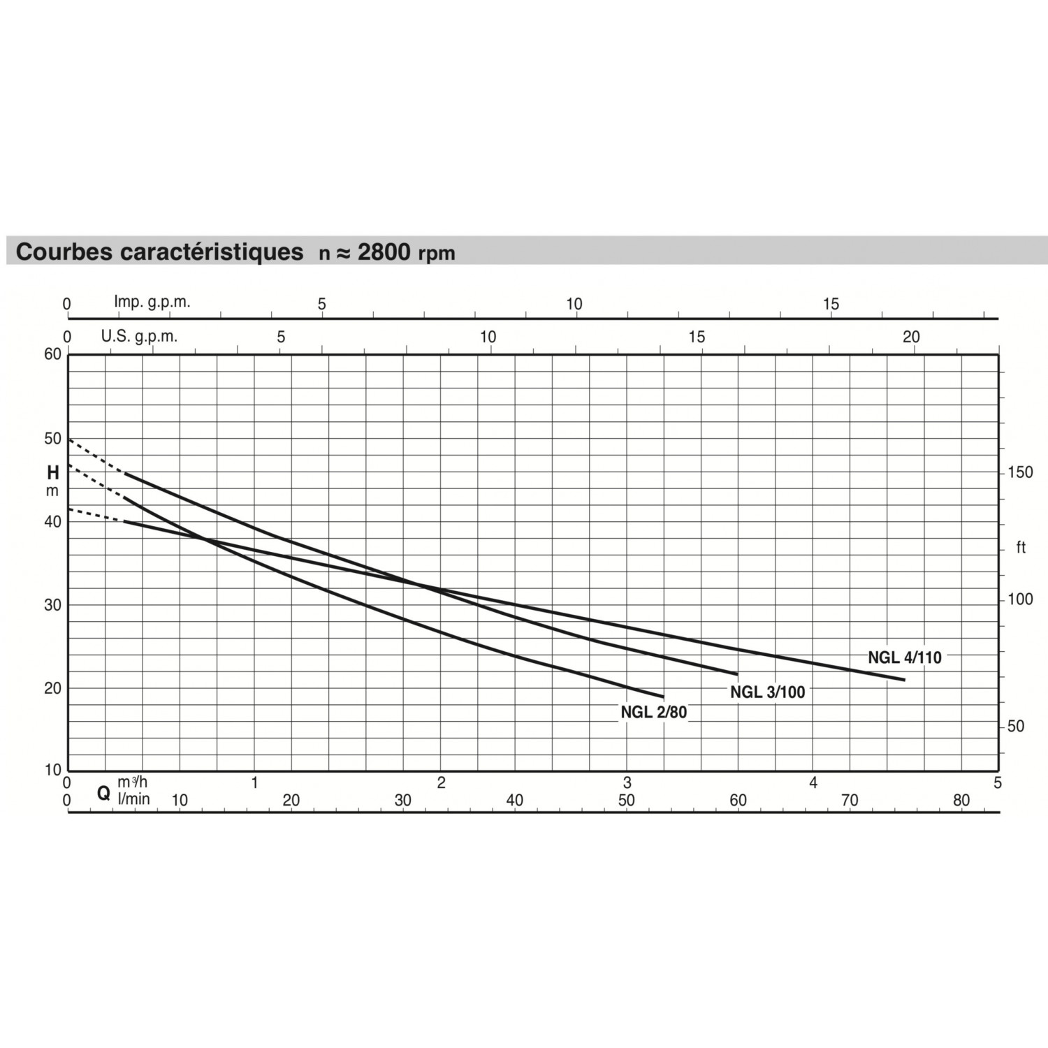 Pompe de surface autoamorçante Calpeda NGL - Fonte 4,8 m3/h 220V - Pompe pour jardin auto amorçante