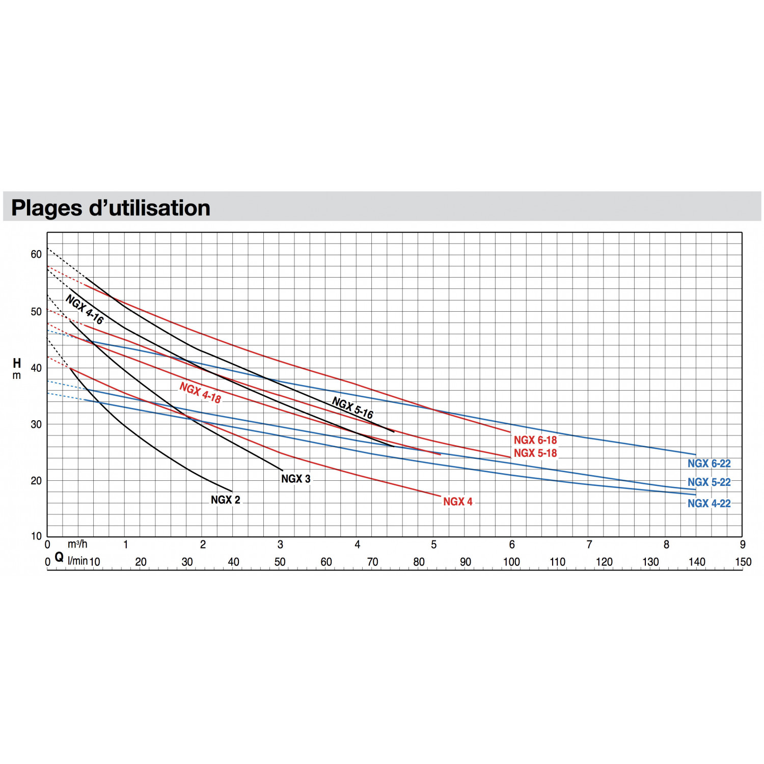 Pompe de surface autoamorçante Calpeda NGX280 - Inox 0,55 kW 3,2 m3/h 380V - Pompe à eau auto amorçante