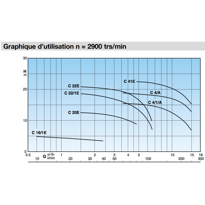 Pompe de surface eau chargée Calpeda CM20 - 0,37 kW 4,8 m3/h 220V - Pompe centrifuge à roue ouverte