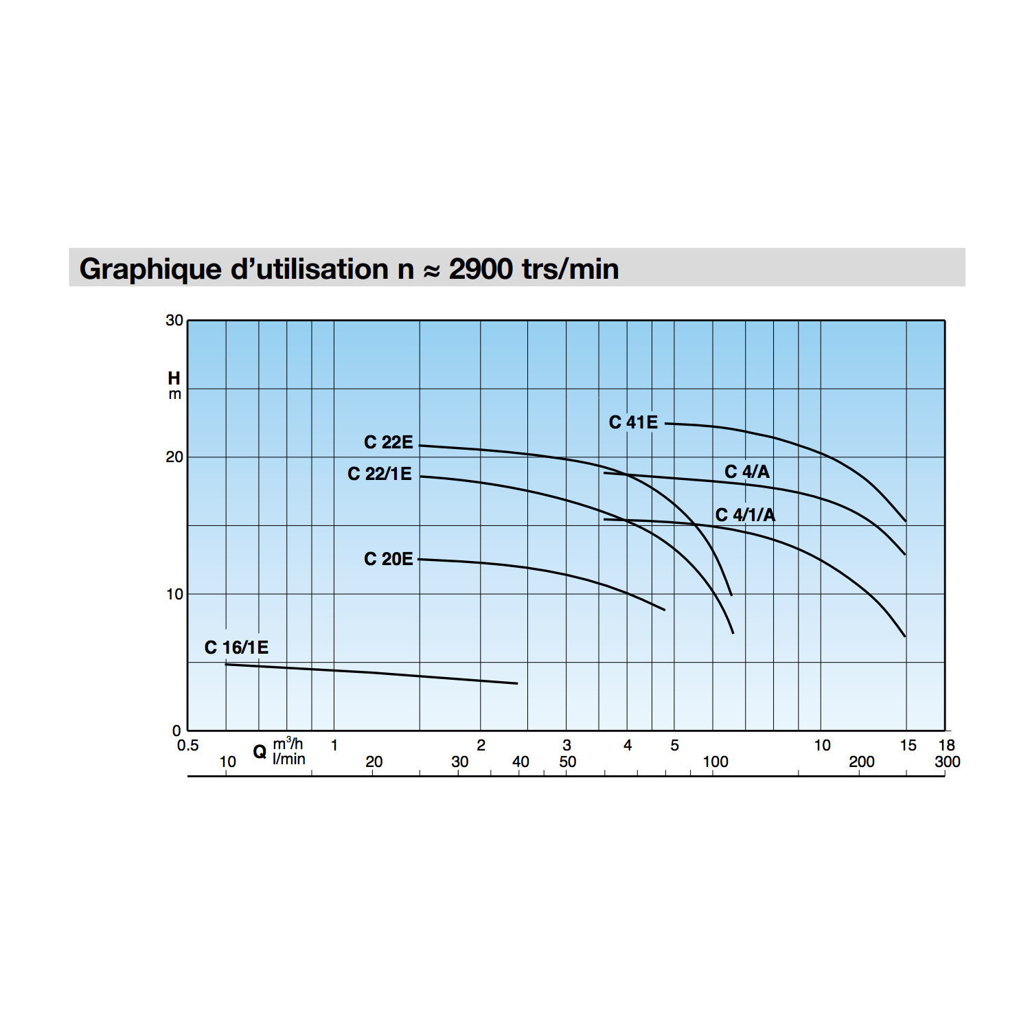 Pompe de surface eau chargée Calpeda CM22 - 0,55 kW 6,6 m3/h 220V - Pompe centrifuge à roue ouverte