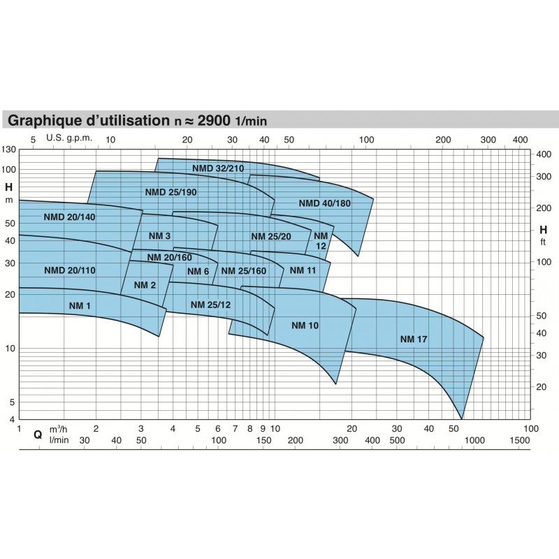 Pompe de surface gros débit Calpeda NM25160A - 1,50 kW 12 m3/h 380V - Pompe centrifuge monobloc
