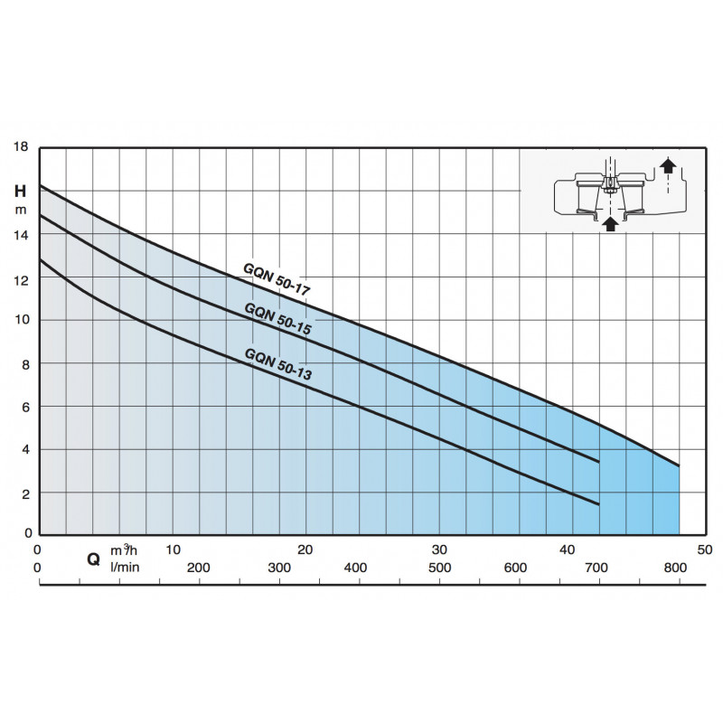 Pompe Calpeda GQNM5013 - Pompe d'évacuation eau chargée avec flotteur - 0.90kW 24m3/h mono