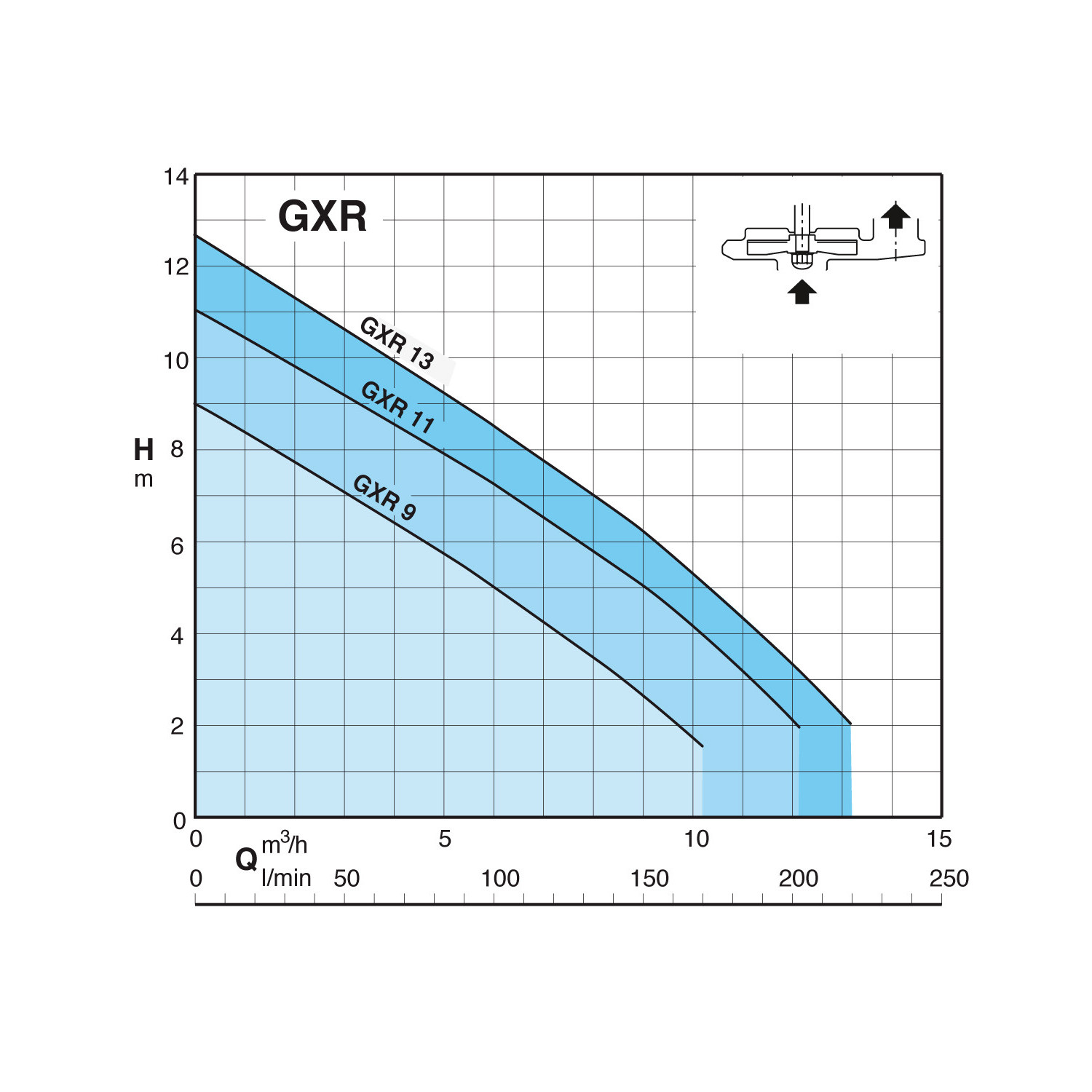 Pompe Calpeda GXRM9 - Pompe d'évacuation eau claire avec flotteur - Inox 0.25kW 7.5m3/h 220V