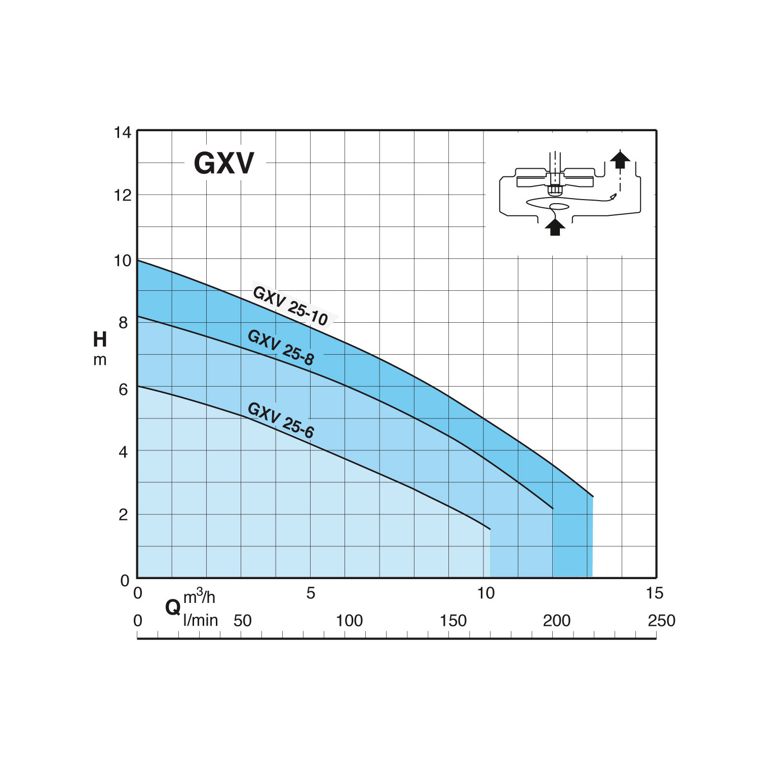 Pompe Calpeda GXVM256 - Pompe d'évacuation eau usée flotteur intégré - Inox 0.25kW 7.5m3/h 220V