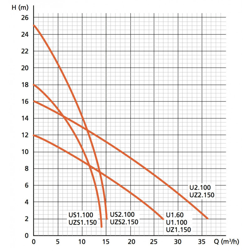 Station KSB mini-Compacta 40L - Station de relevage broyeur eau chargée - 2.3kW 8m3/h 220V