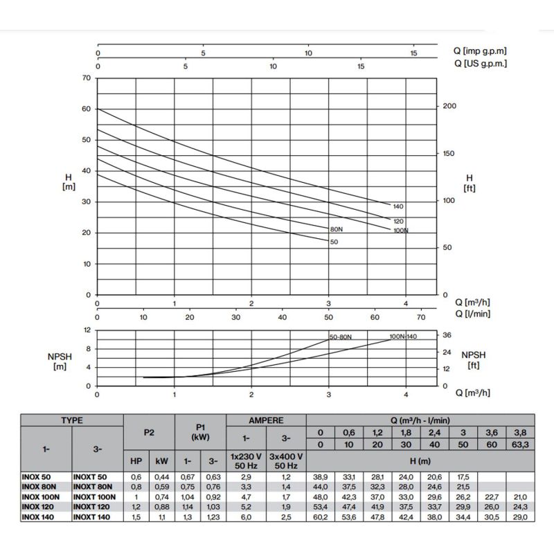 Pompe serie Garden 230V 0.88Kw/1.2cv