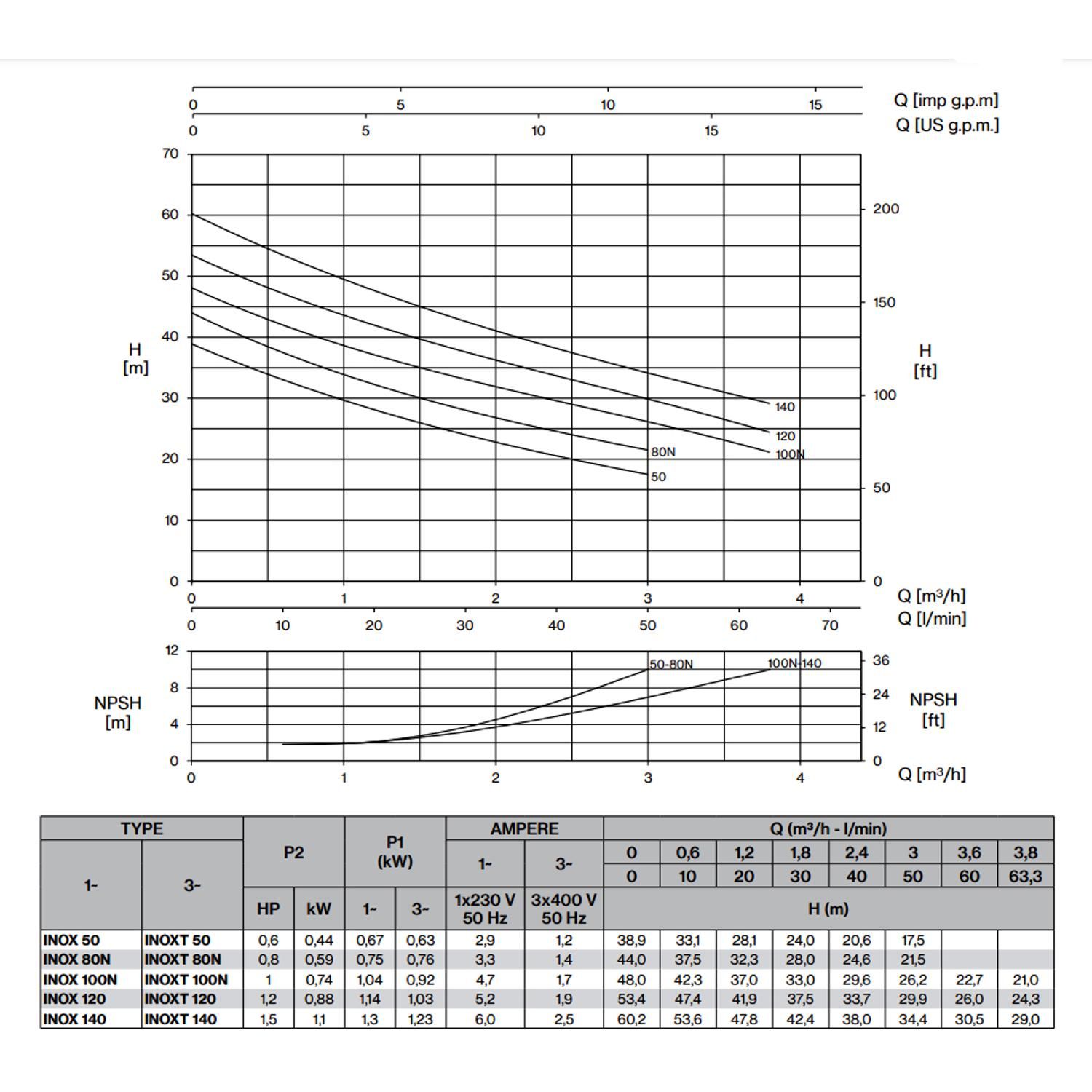Pompe serie Garden 230V 0.88Kw/1.2cv