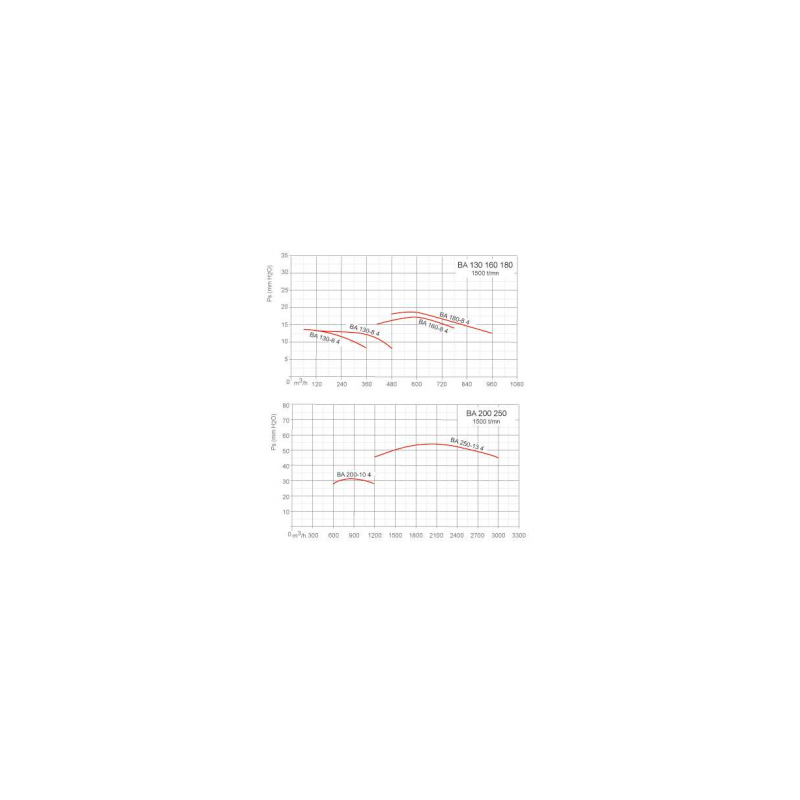 Ventilateur inox pour vapeurs corrosive BA Ø1308T4RLG