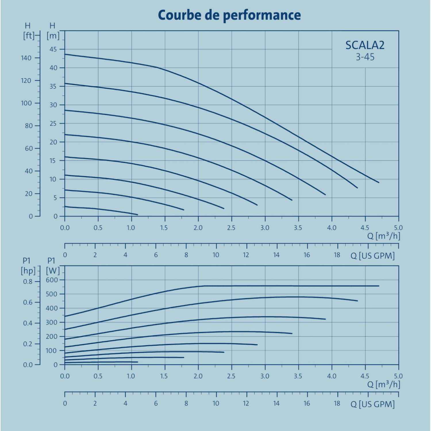 Grundfos SCALA2 M2 - Surpresseur domestique compact et silencieux