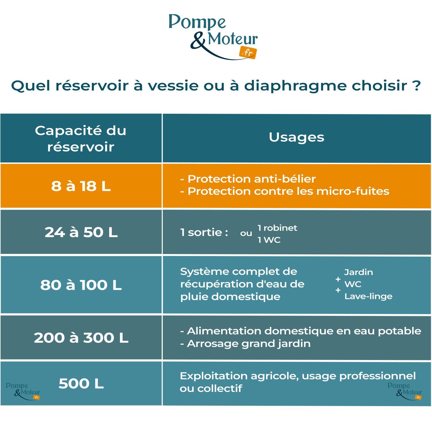 Réservoir Sphérique 8L à Vessie Varem - Pression max 8 bars