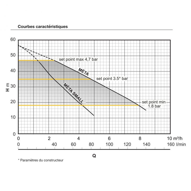 Surpresseur à vitesse variable Calpeda META S - 5m3/h - 4,7 bar