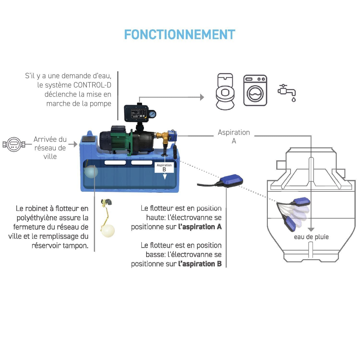 Kit complet récupérateur eau de pluie 6500L PEHD avec gestionnaire eau de ville normes NF