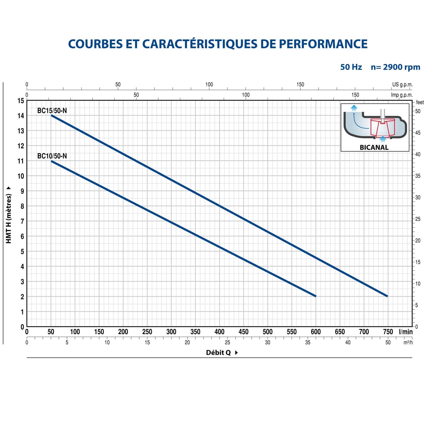 Pompe de Relevage Bi-canal gros débit Pedrollo BCm 10/50 Eaux Chargées Flotteur intégré mono 18 m3/h 0.75 kW