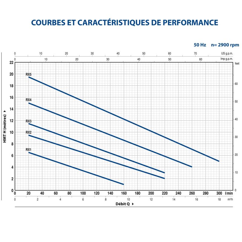 Pompe de Relevage Pedrollo RXm 5 Eau de Pluie Flotteur intégré 220v 13.2 m3/h 1.1 kW