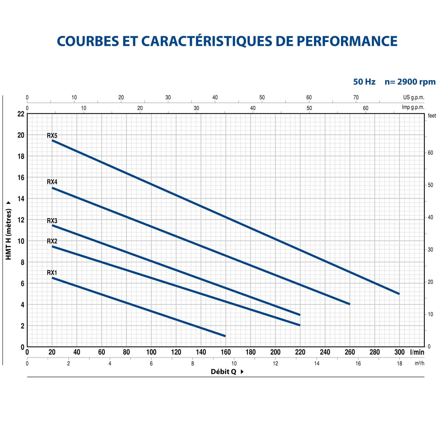 Pompe de Relevage 220v Pedrollo RXm 3 Eau de Pluie avec Flotteur 0.55 kW 9.6 m3/h