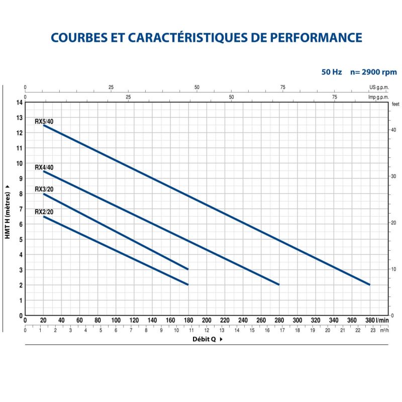 Pompe de Relevage 220v Pedrollo RX M Vortex 540 GM Eaux Usées avec Flotteur 14.4 m3/h 1.1 kW