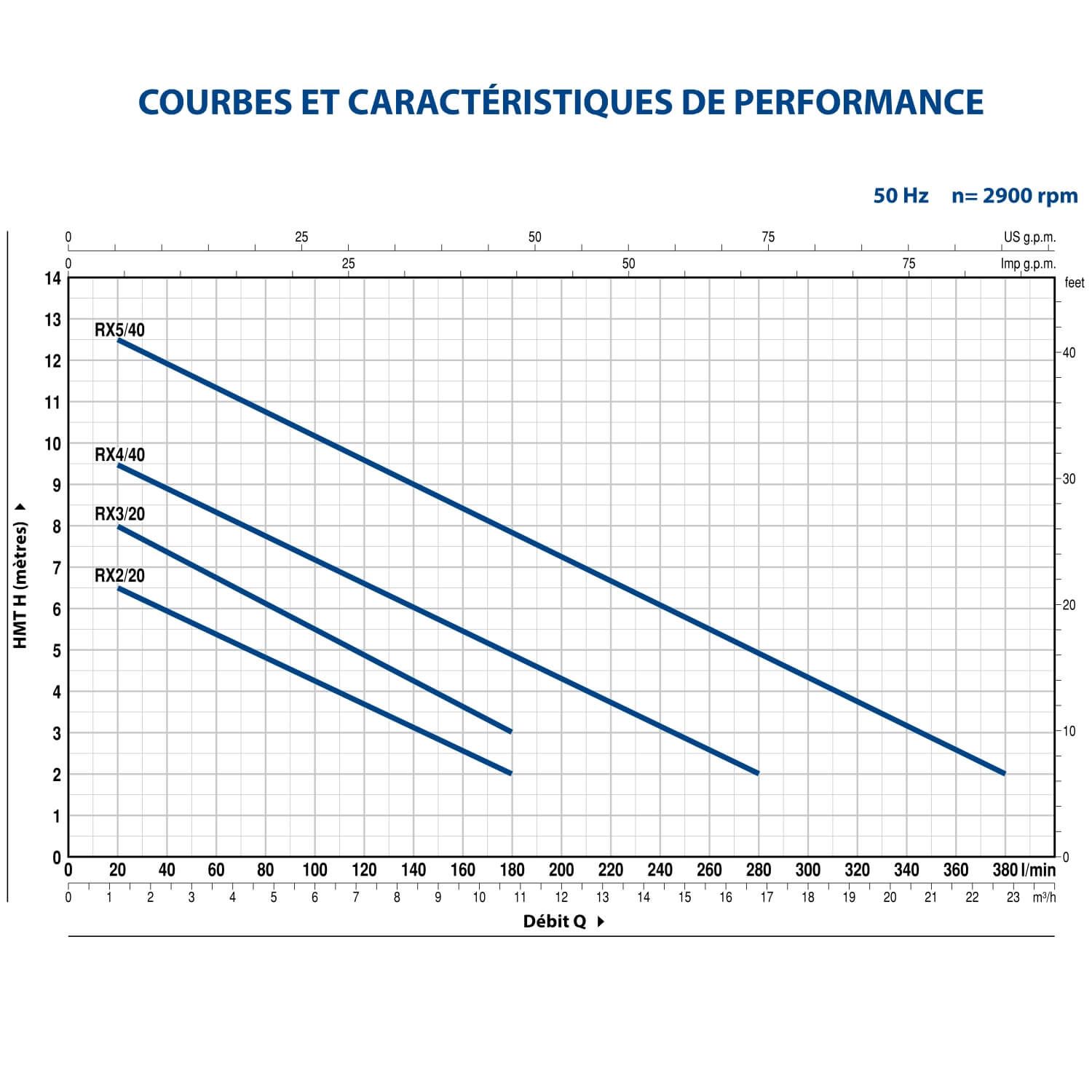 Pompe de Relevage Pedrollo RX M 320 Vortex GM Eaux Usées Flotteur Vertical 220v 9.6 m3/h 0.55 kW