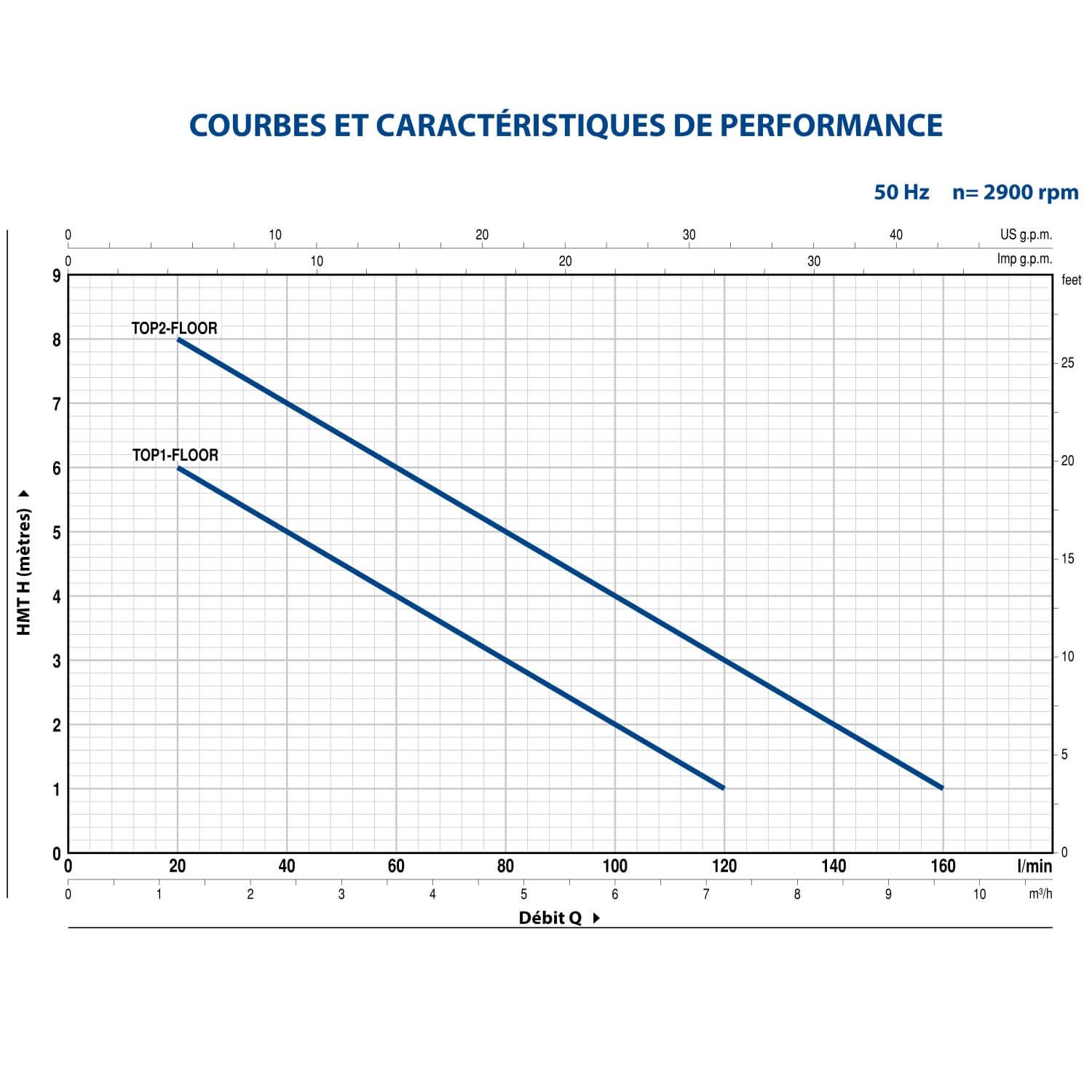 Pompe de Relevage 220v Pedrollo TOP 1 FLOOR Eau de Pluie Type serpillière sans Flotteur 4.8 m3/h 0.25kw