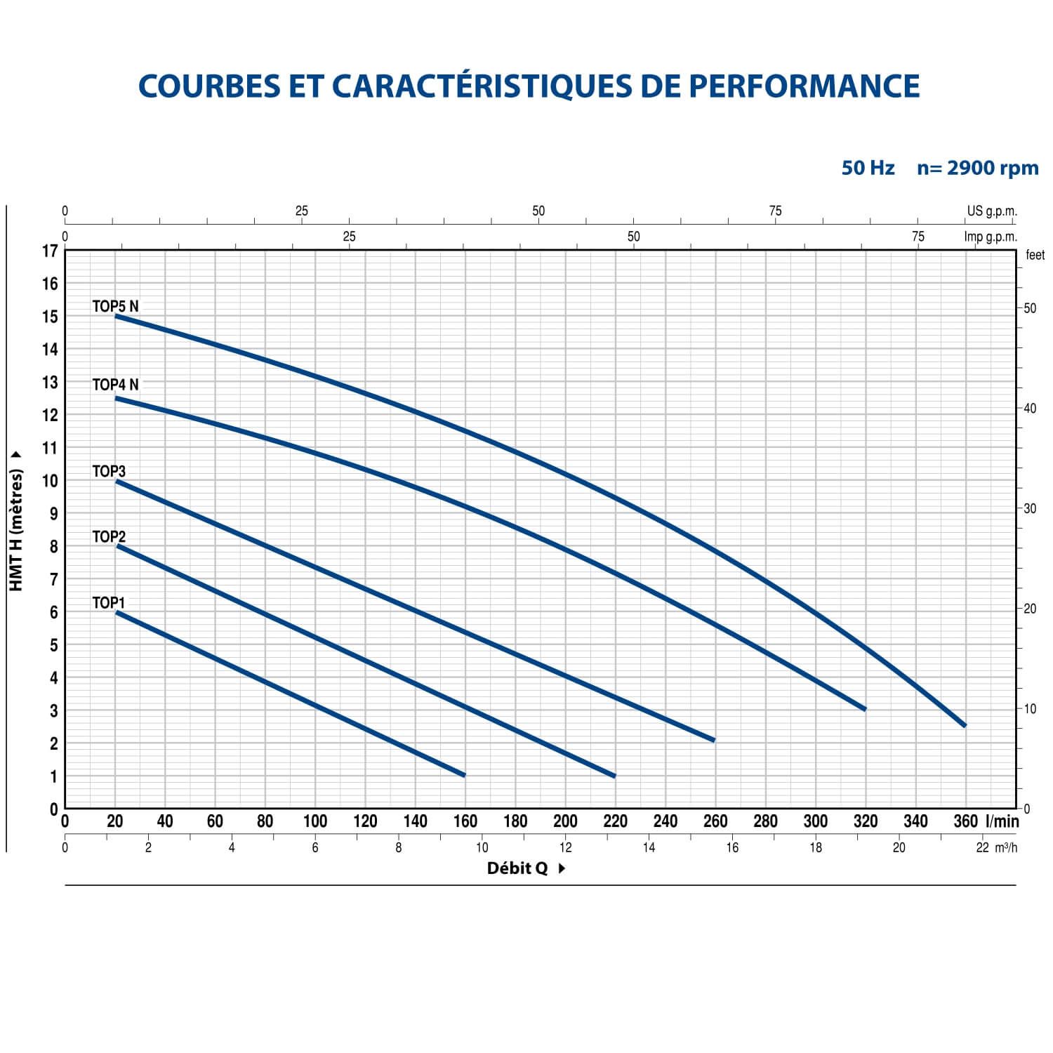 Pompe de Relevage Pedrollo TOP 2 Eau de Pluie avec Flotteur mono 8.4 m3/h 0.37 kW