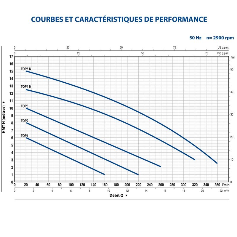 Pompe de Relevage Pedrollo TOP 3 Eau de Pluie Flotteur intégré 220v 9.6 m3/h 0.55 kW