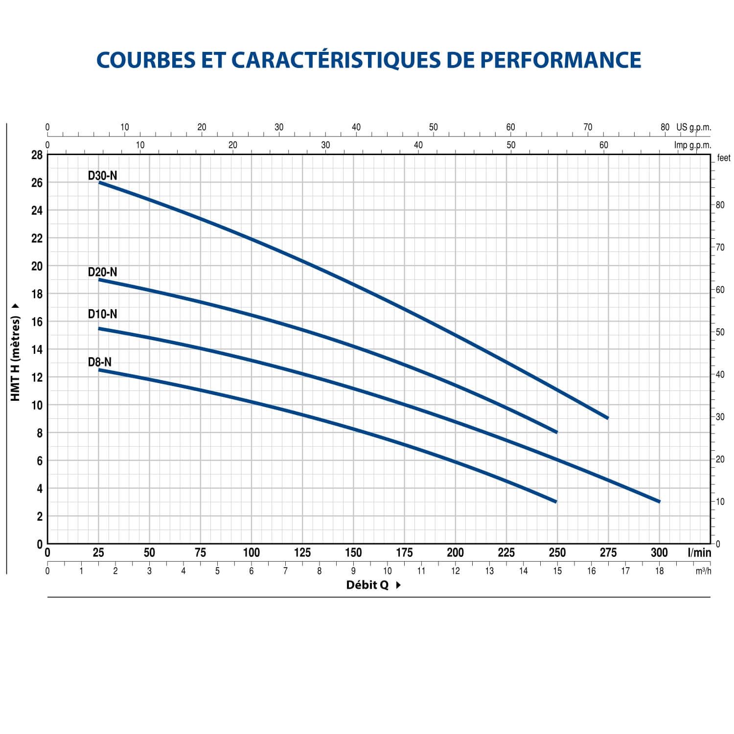 Pompe de Drainage 220v Pedrollo DM 30 Eau Trouble Flotteur intégré 13.2 m3/h 1.1 kW