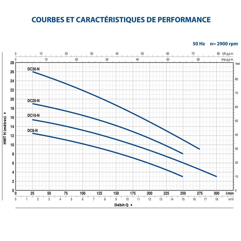 Pompe de Drainage Triphasé - Pedrollo DC 20 Eau Trouble - 12 m3/h 0.75 kW
