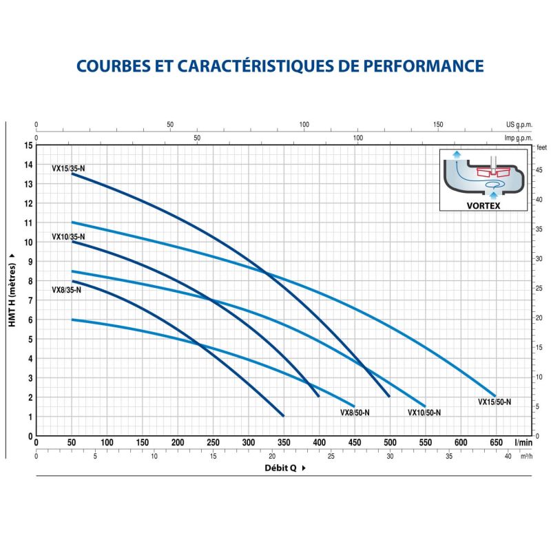Pompe de Relevage gros débit 220v Pedrollo VXm 10/50 Eaux Chargées Flotteur intégré 18 m3/h 0.75 kW