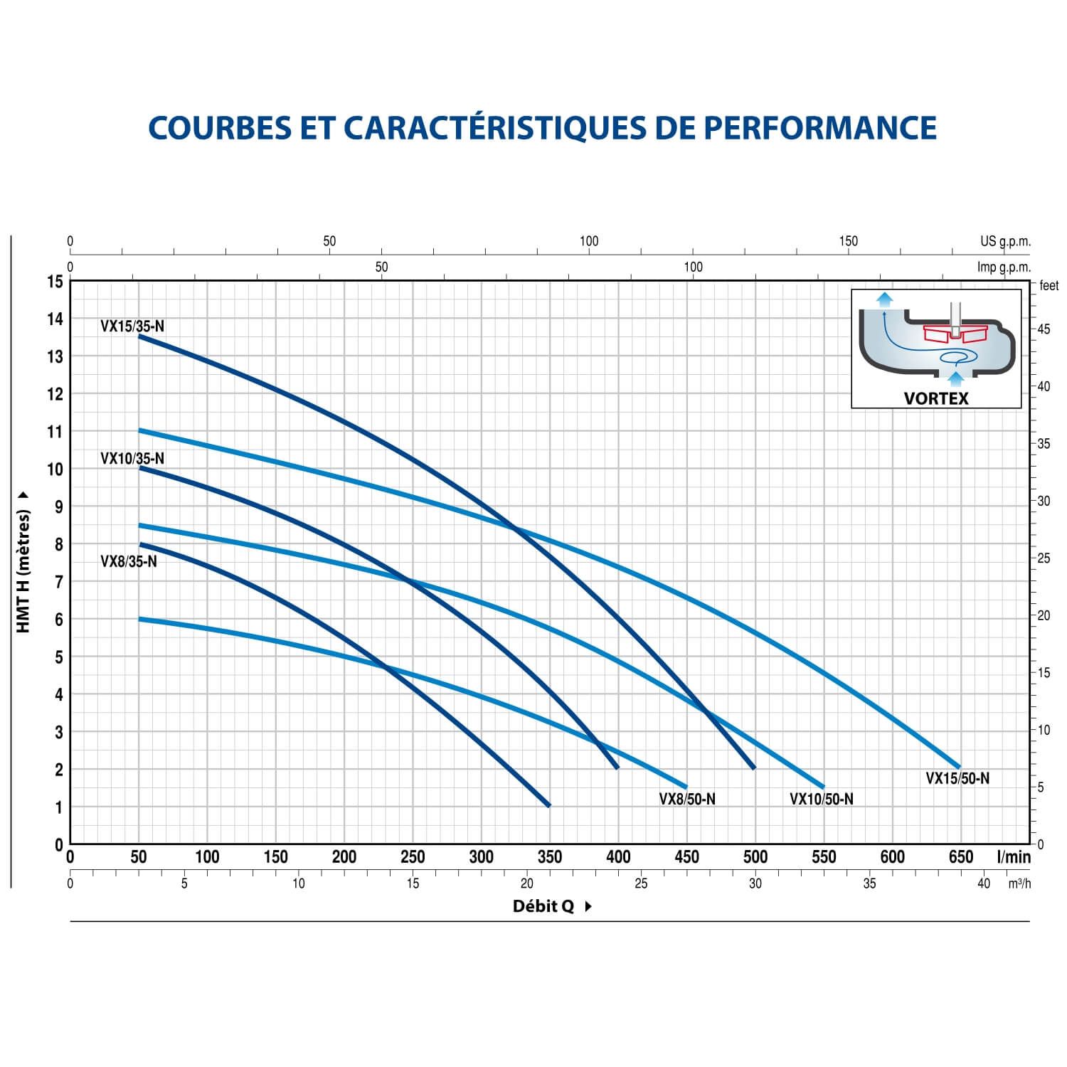 Pompe de Relevage gros débit 220v Pedrollo VXm 10/50 Eaux Chargées Flotteur intégré 18 m3/h 0.75 kW