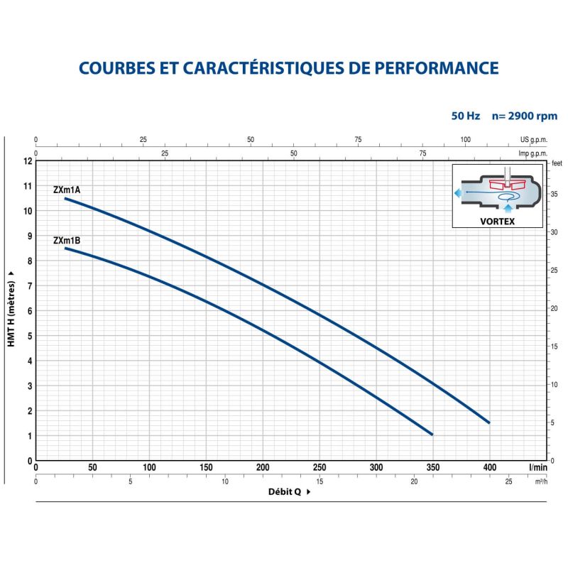 Pompe de Relevage Pedrollo ZXm 1B/40 Eaux Chargées Flotteur intégré mono 12 m3/h 0.5 kW