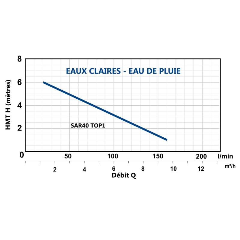 Kit Station de Relevage Pedrollo SAR 40L TOP1 - Complet 220V 4.8 m3/h