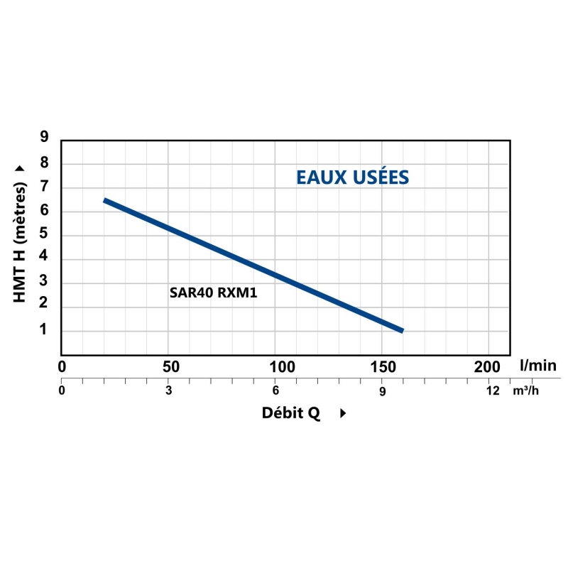 Kit Station de Relevage Pedrollo SAR 40L RXM1 - Complet 220V 4.8 m3/h
