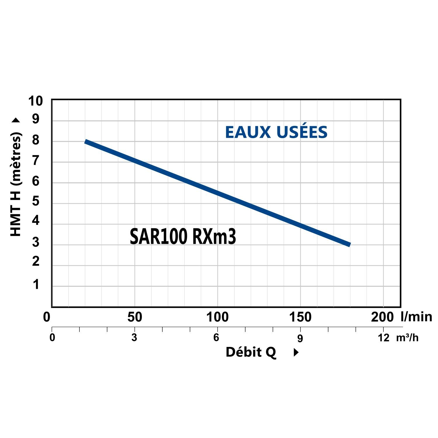 Kit Station de Relevage 220V Pedrollo SAR 100L Vortex RXM320 - Complet 6 m3/h