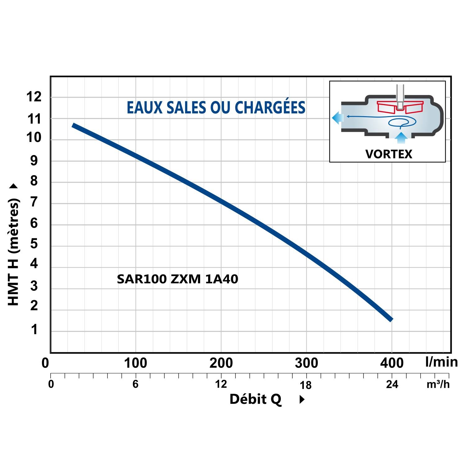 Kit Station de Relevage Pedrollo SAR 100L ZXM 1A/40 - Complet 220V 15 m3/h