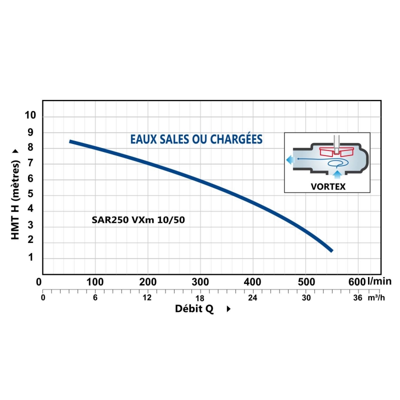 Station de Relevage 250L Pedrollo SAR250VXM10/50 Anti-Retour 220V 18 m3/h