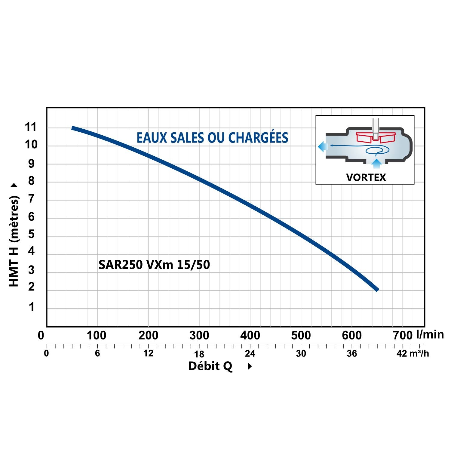 Station de Relevage 250L Pedrollo SAR250VXM15/50 Anti-Retour 220V 21 m3/h