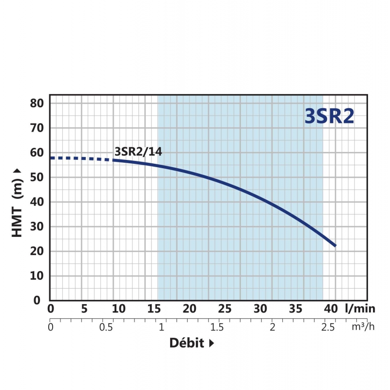 Pompe Immergée Monophasé 220V 3" PEDROLLO 0.37kW 3SRm-2/14 1.8 m3/h à 4.5 bars