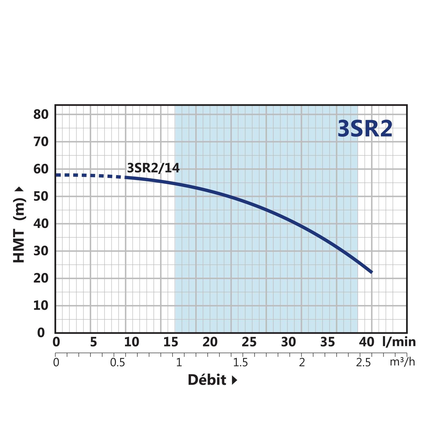 Pompe Immergée Monophasé 220V 3" PEDROLLO 0.37kW 3SRm-2/14 1.8 m3/h à 4.5 bars