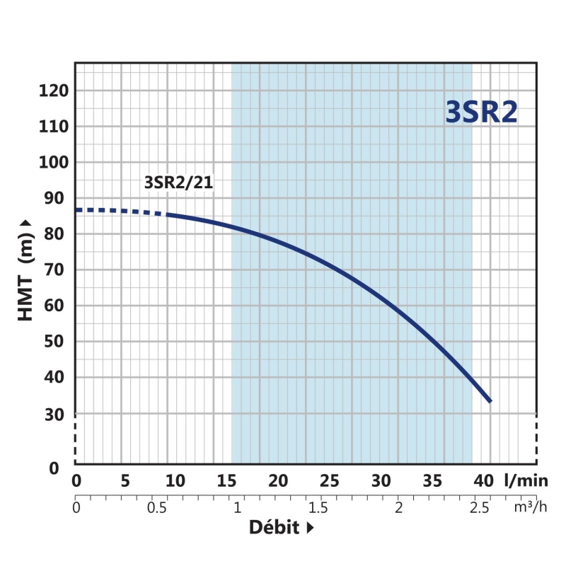 Pompe Immergée Monophasé 220V 3" PEDROLLO 0.55kW 3SRm-2/21 1.8 m3/h à 6.8 bars